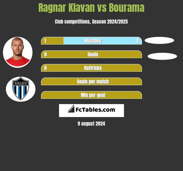 Ragnar Klavan vs Bourama h2h player stats