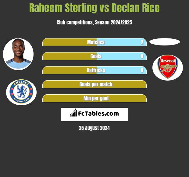 Raheem Sterling vs Declan Rice h2h player stats