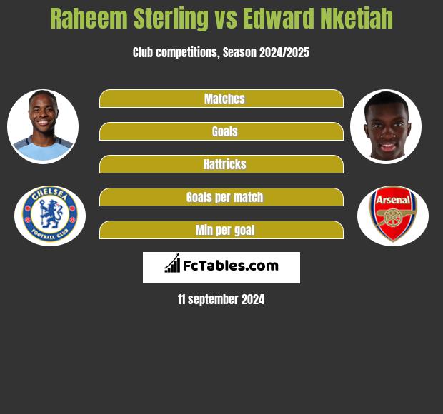 Raheem Sterling vs Edward Nketiah h2h player stats