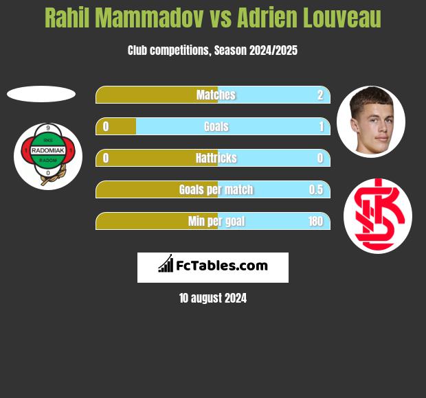 Rahil Mammadov vs Adrien Louveau h2h player stats