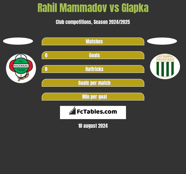 Rahil Mammadov vs Glapka h2h player stats