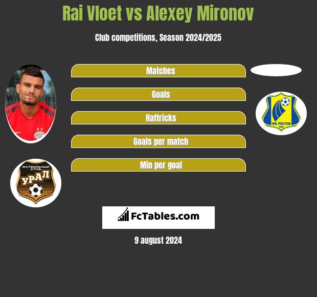 Rai Vloet vs Alexey Mironov h2h player stats