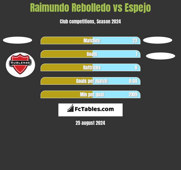 Raimundo Rebolledo vs Espejo h2h player stats