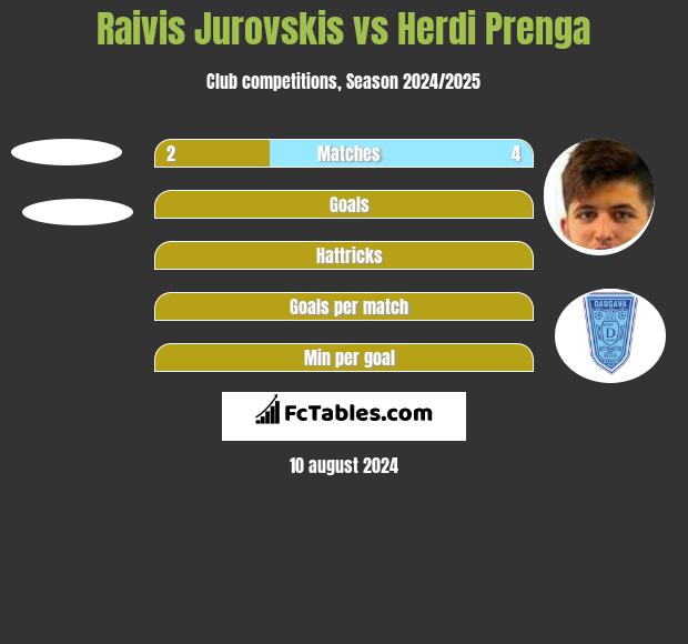 Raivis Jurovskis vs Herdi Prenga h2h player stats