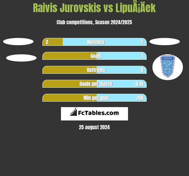 Raivis Jurovskis vs LipuÅ¡Äek h2h player stats