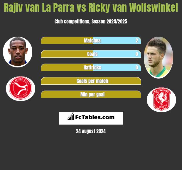 Rajiv van La Parra vs Ricky van Wolfswinkel h2h player stats