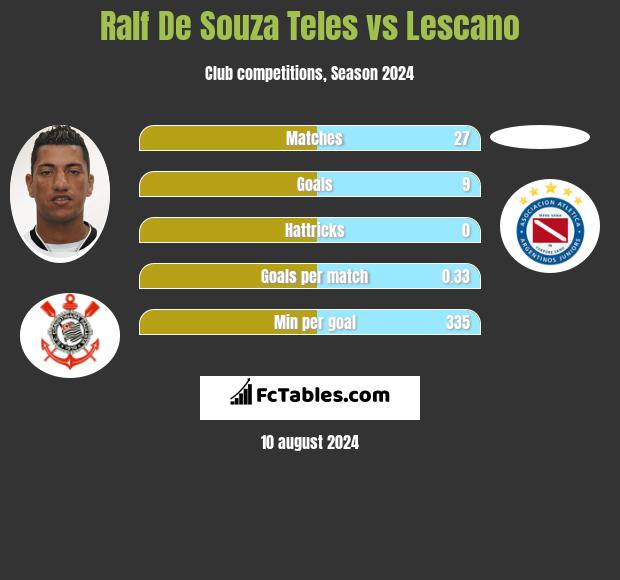 Ralf De Souza Teles vs Lescano h2h player stats