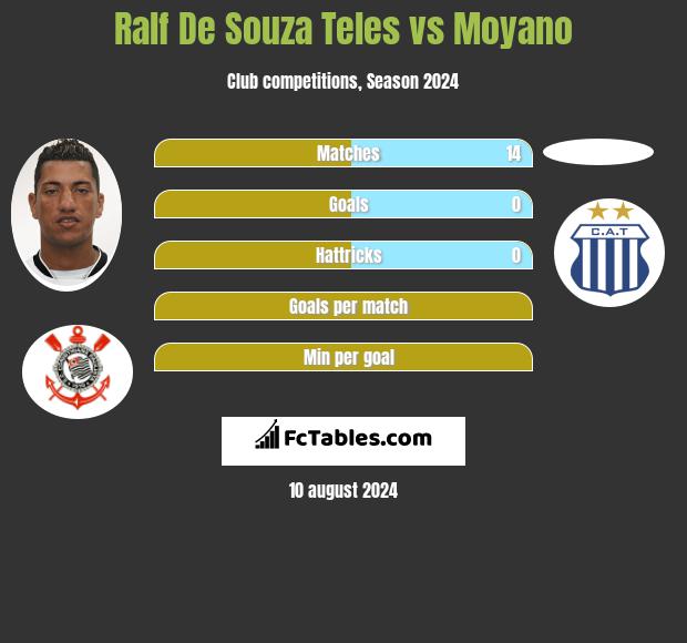 Ralf De Souza Teles vs Moyano h2h player stats