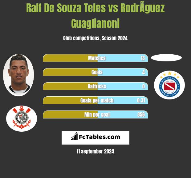 Ralf De Souza Teles vs RodrÃ­guez Guaglianoni h2h player stats