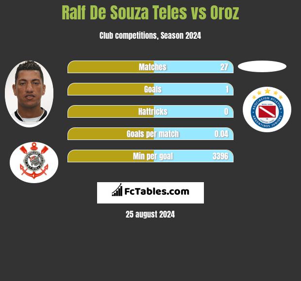 Ralf De Souza Teles vs Oroz h2h player stats