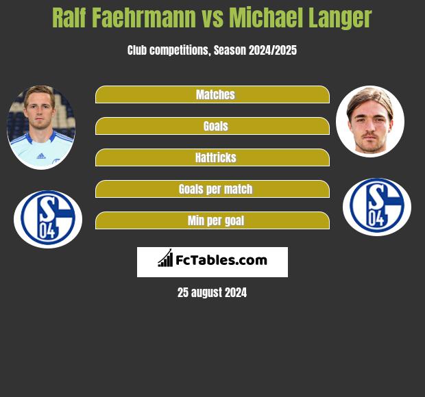 Ralf Faehrmann vs Michael Langer h2h player stats