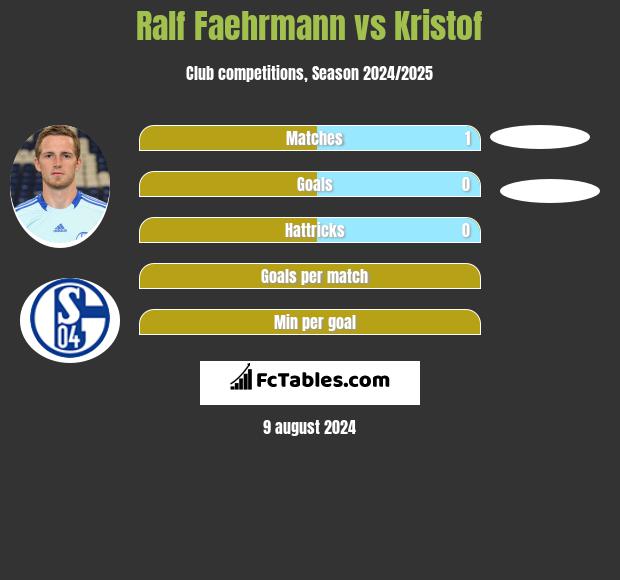 Ralf Faehrmann vs Kristof h2h player stats