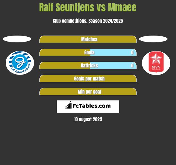 Ralf Seuntjens vs Mmaee h2h player stats