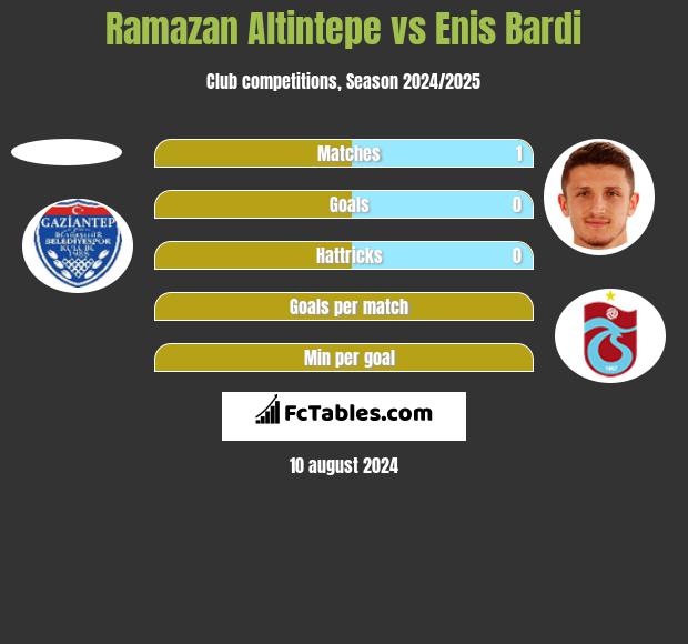 Ramazan Altintepe vs Enis Bardi h2h player stats