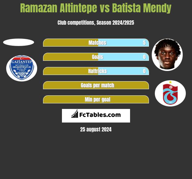 Ramazan Altintepe vs Batista Mendy h2h player stats