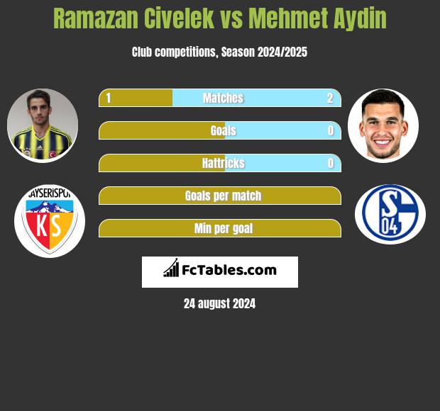 Ramazan Civelek vs Mehmet Aydin h2h player stats