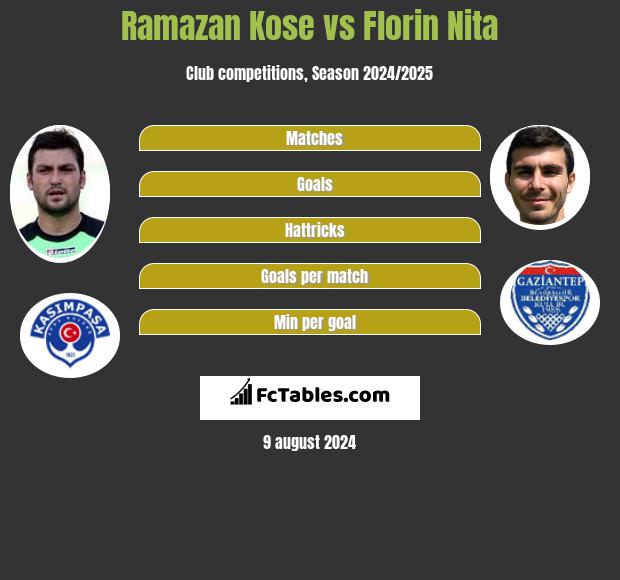 Ramazan Kose vs Florin Nita h2h player stats