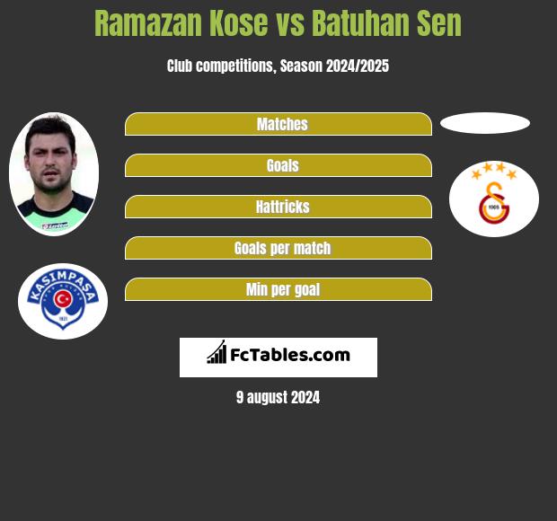 Ramazan Kose vs Batuhan Sen h2h player stats