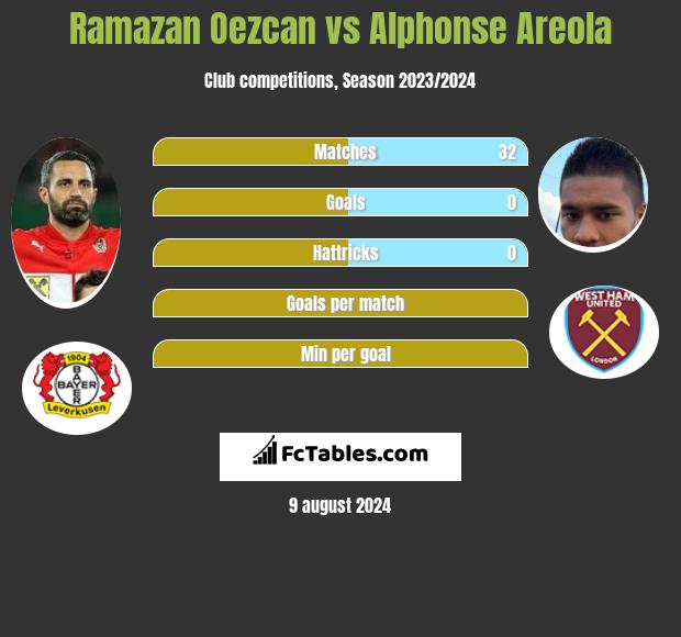 Ramazan Oezcan vs Alphonse Areola h2h player stats