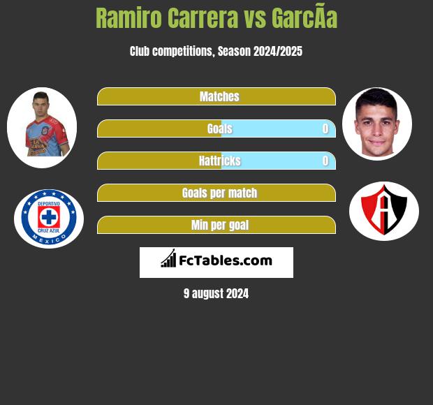 Ramiro Carrera vs GarcÃ­a h2h player stats