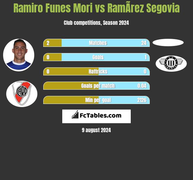 Ramiro Funes Mori vs RamÃ­rez Segovia h2h player stats