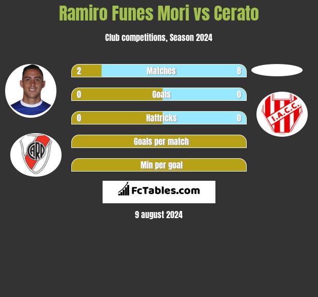 Ramiro Funes Mori vs Cerato h2h player stats