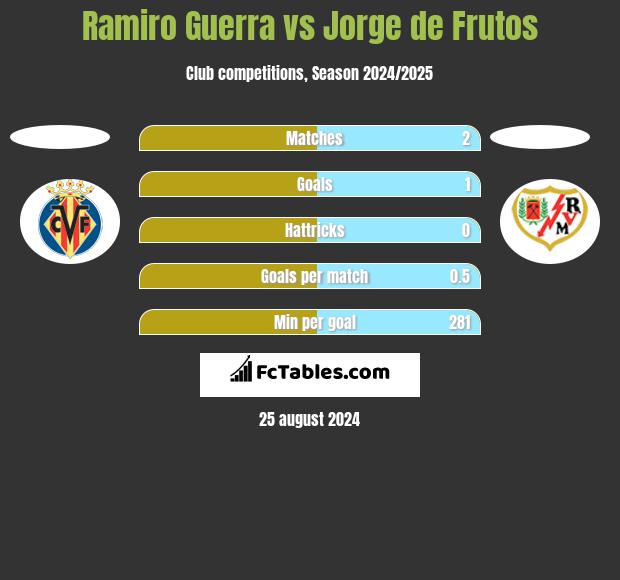 Ramiro Guerra vs Jorge de Frutos h2h player stats