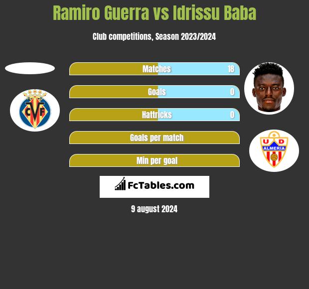 Ramiro Guerra vs Idrissu Baba h2h player stats