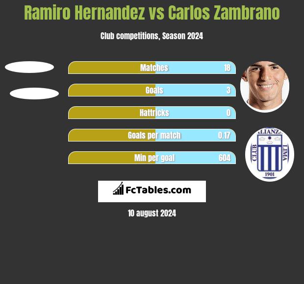 Ramiro Hernandez vs Carlos Zambrano h2h player stats