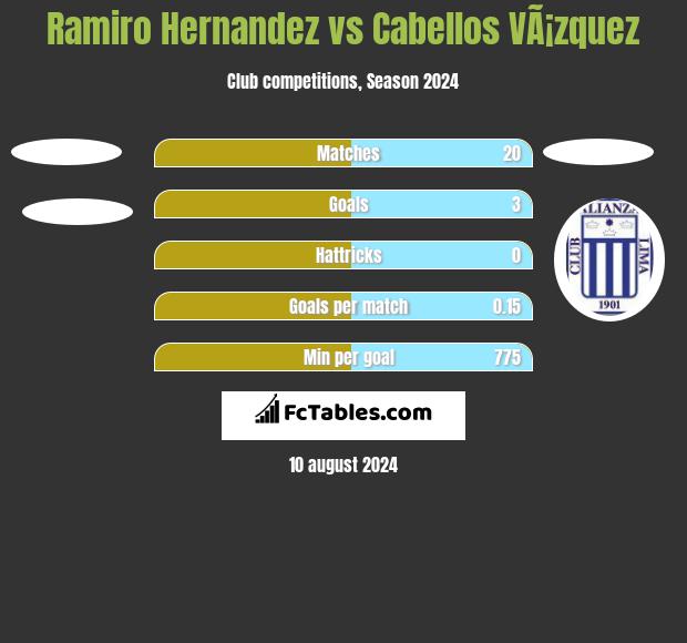 Ramiro Hernandez vs Cabellos VÃ¡zquez h2h player stats