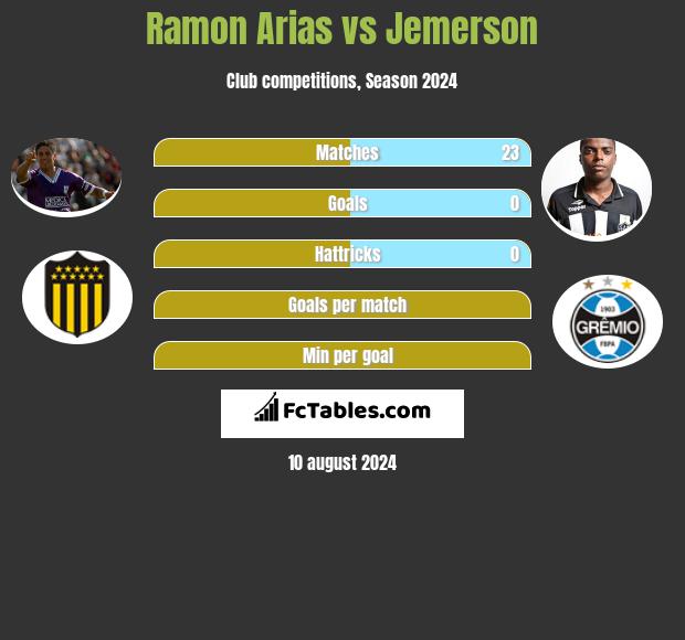 Ramon Arias vs Jemerson h2h player stats