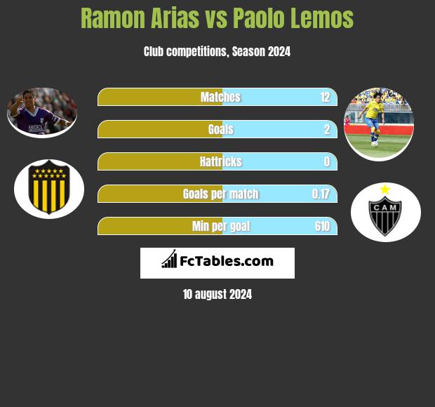 Ramon Arias vs Paolo Lemos h2h player stats