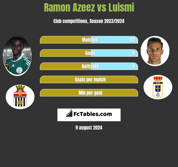 Ramon Azeez vs Luismi h2h player stats