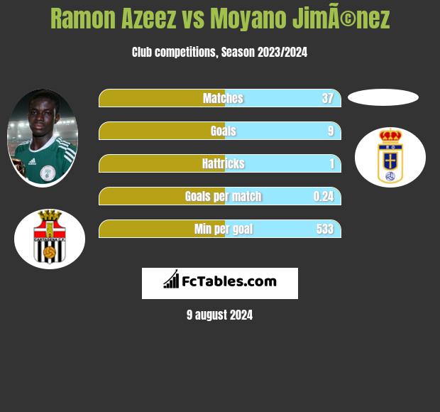 Ramon Azeez vs Moyano JimÃ©nez h2h player stats