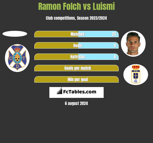 Ramon Folch vs Luismi h2h player stats