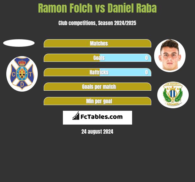 Ramon Folch vs Daniel Raba h2h player stats