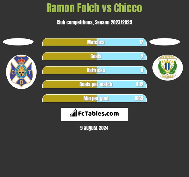 Ramon Folch vs Chicco h2h player stats