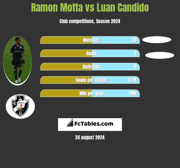 Ramon Motta vs Luan Candido h2h player stats