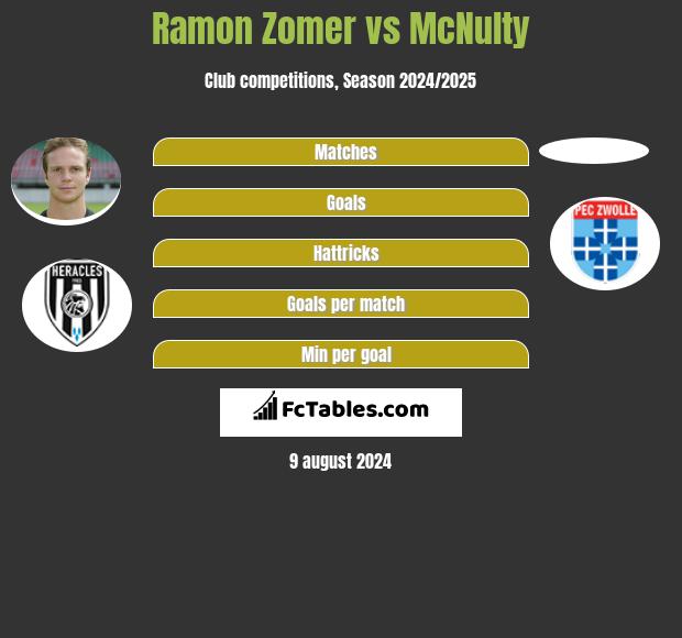 Ramon Zomer vs McNulty h2h player stats