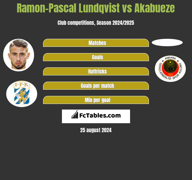 Ramon-Pascal Lundqvist vs Akabueze h2h player stats