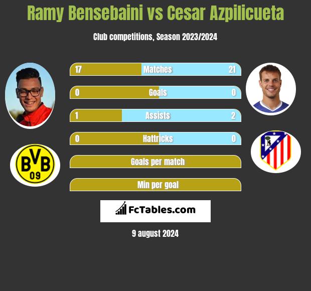 Ramy Bensebaini vs Cesar Azpilicueta h2h player stats