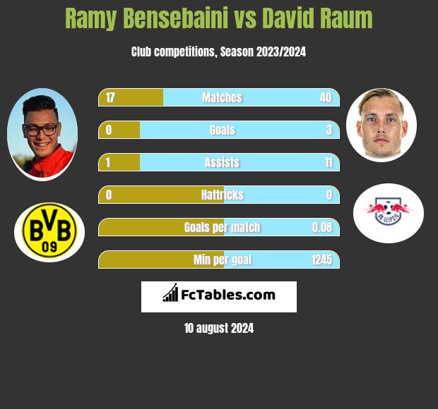 Ramy Bensebaini vs David Raum h2h player stats