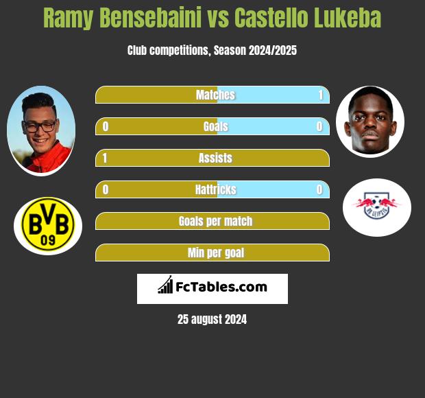 Ramy Bensebaini vs Castello Lukeba h2h player stats