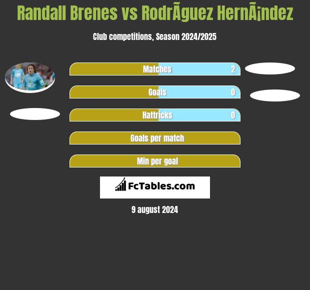 Randall Brenes vs RodrÃ­guez HernÃ¡ndez h2h player stats