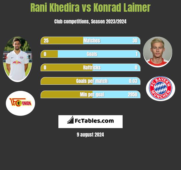 Rani Khedira vs Konrad Laimer h2h player stats