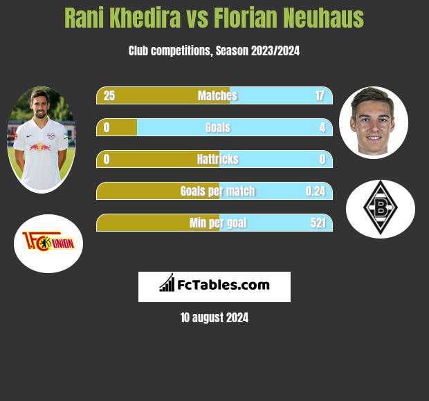 Rani Khedira vs Florian Neuhaus h2h player stats