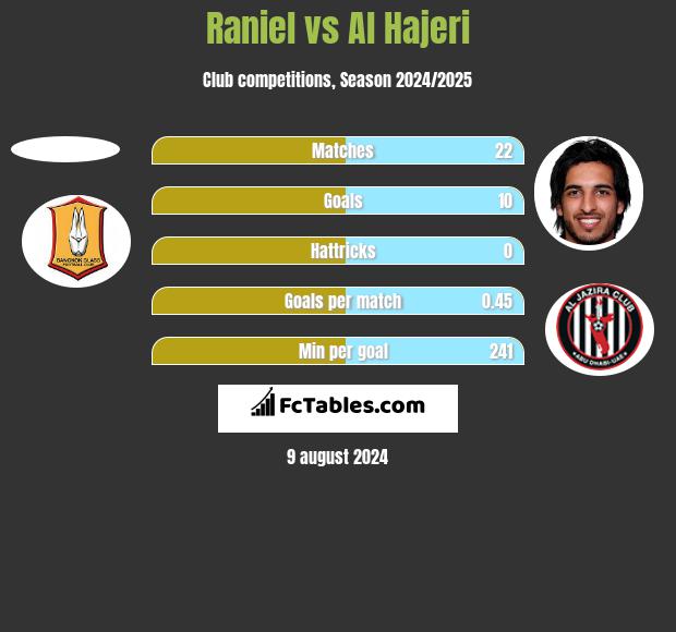 Raniel vs Al Hajeri h2h player stats