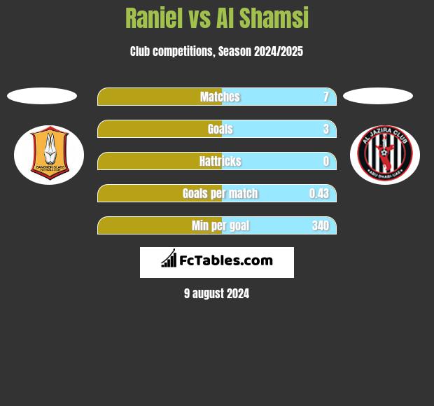 Raniel vs Al Shamsi h2h player stats