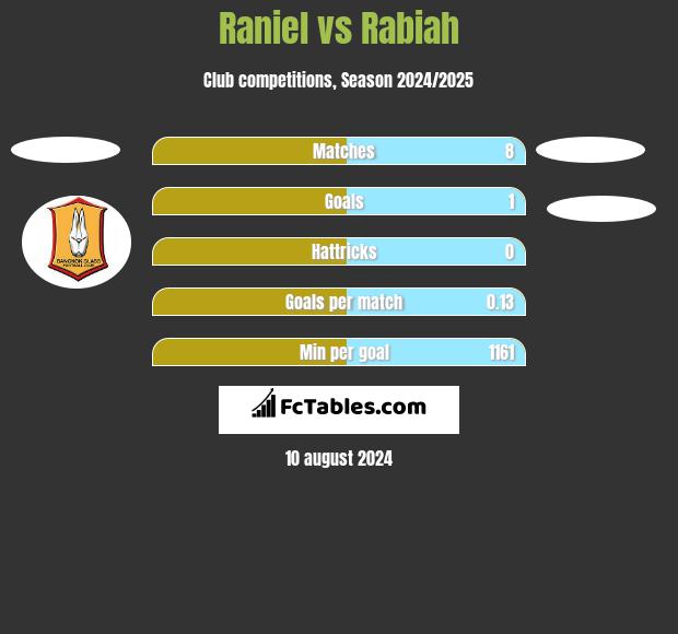 Raniel vs Rabiah h2h player stats