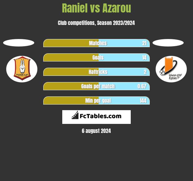 Raniel vs Azarou h2h player stats